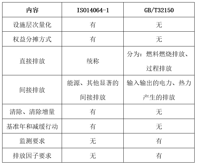 表1：ISO14064-2018與GBT32150-2015的比較.png