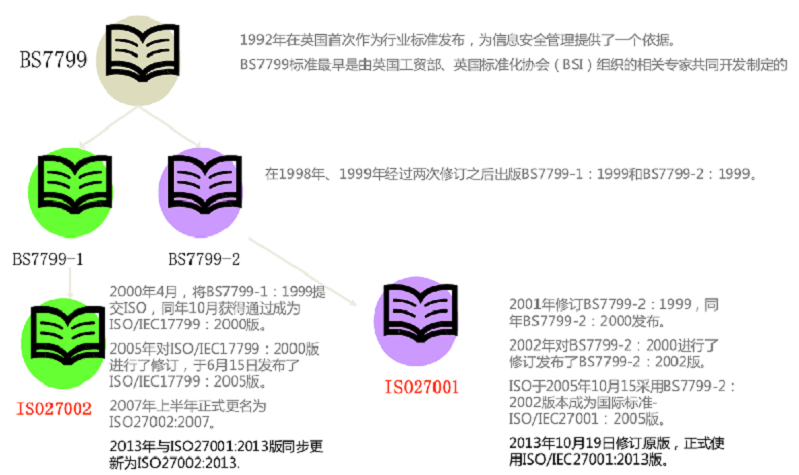 【圖5】ISO27001的歷史及發展.png