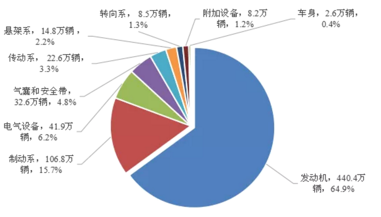 【1圖】2020年缺陷涉及總成召回數量分布.png