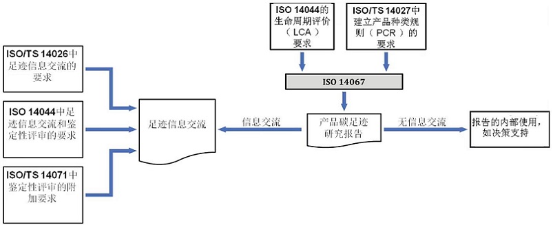 【圖2】ISO14067與GHG系列標準之間的關系圖.jpg