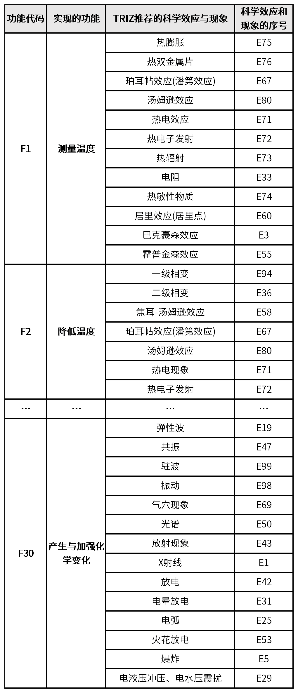 表5  “30個(gè)功能”與“100個(gè)科學(xué)效應(yīng)和現(xiàn)象”之間的對(duì)應(yīng)關(guān)系.png