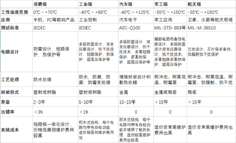 【圖一】芯片等級(jí)劃分.png