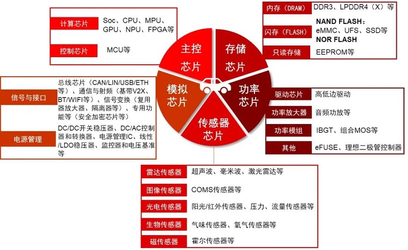 【圖三】汽車(chē)芯片的類(lèi)別.jpg