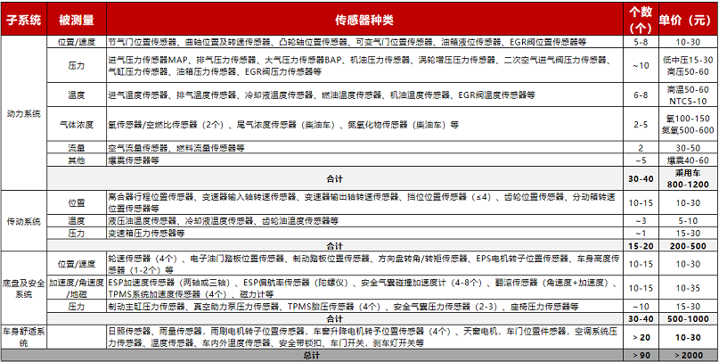 【圖16】傳統(tǒng)汽油車(chē)(中高配) 主要傳感器種類(lèi)及個(gè)數(shù)匯總.png