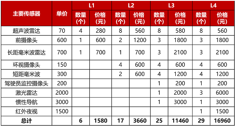 【圖17】不同智能駕駛級(jí)別的傳感器方案估算.png