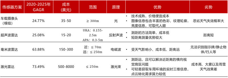 【圖18】各類(lèi)傳感器方案及市場(chǎng)空間增速對(duì)比.png