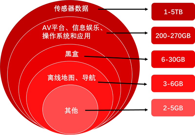 【圖21】2025年L4級(jí)無(wú)人駕駛汽車(chē)數(shù)據(jù)存儲(chǔ)需求.png