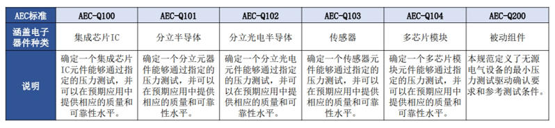 【圖八】AEC-Q標(biāo)準(zhǔn)體系.png